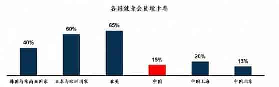 近年來(lái)，中國(guó)健身房會(huì)員續(xù)卡率統(tǒng)計(jì)